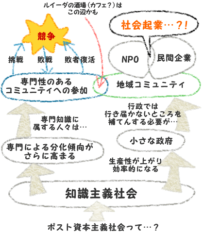 社会起業の本へ至るまで