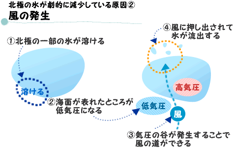 北極の氷が劇的に減少している原因2