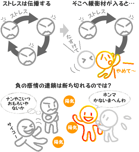 ストレスは緩衝材が入ることでサイクルを断ち切れるのでは