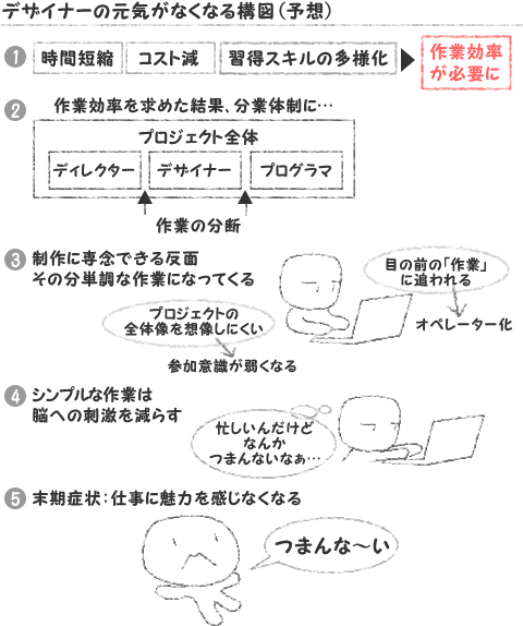 デザイナーの元気が無くなる構図