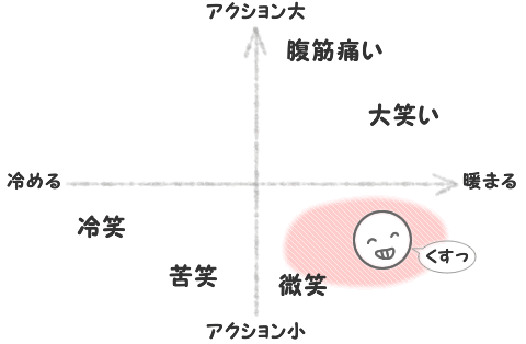 笑いの座標
